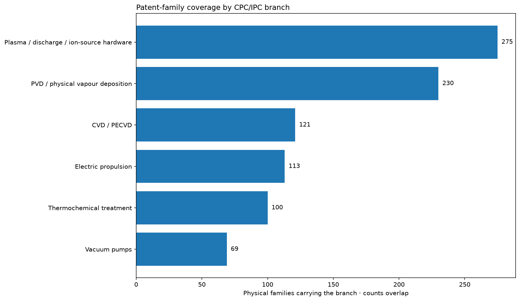 Patent-family coverage by CPC and IPC branch