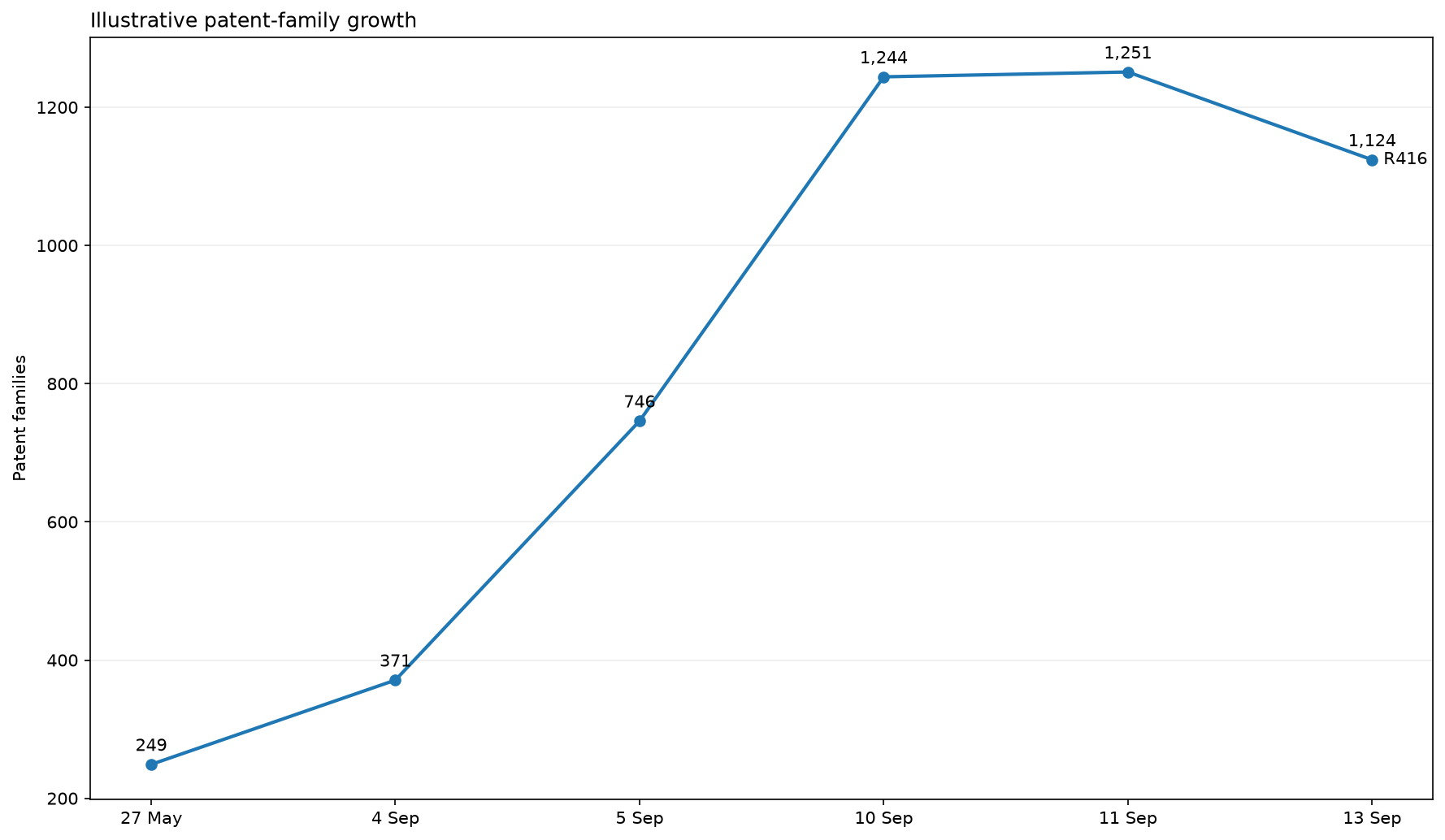 Illustrative patent family growth chart from 27 May 2026 through the 13 September 2026 current checkpoint