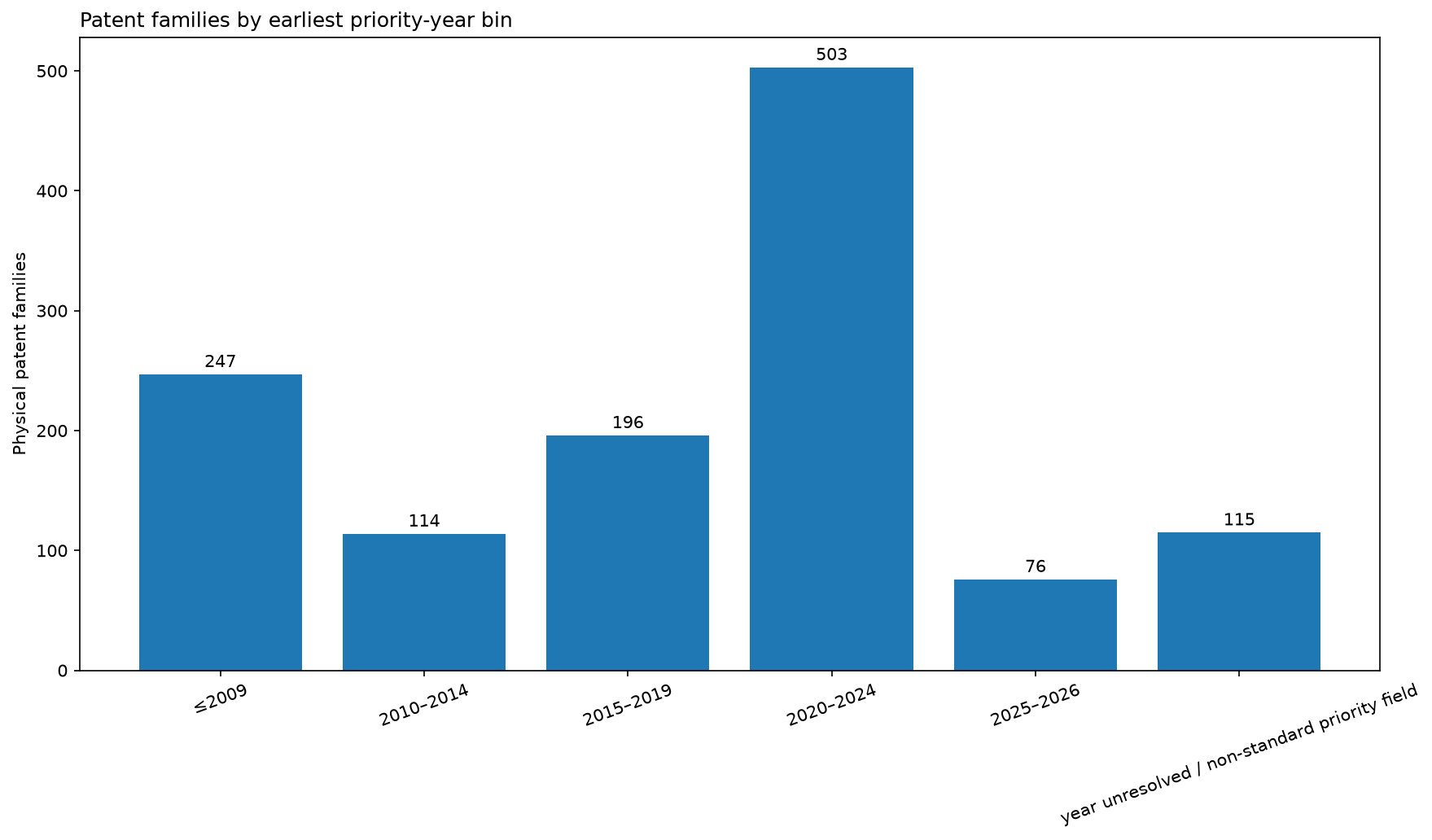 Patent families by priority-year bin