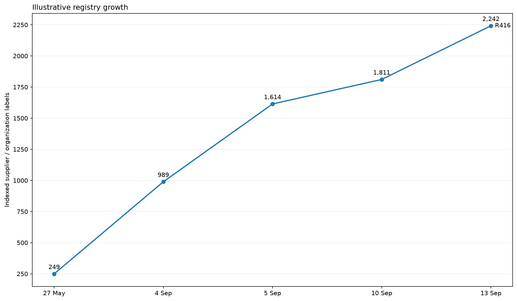 Illustrative growth chart of the registry from 27 May 2026 through the 13 September 2026 current checkpoint