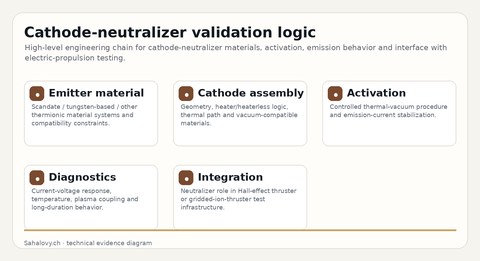 Cathode-neutralizer test chain.