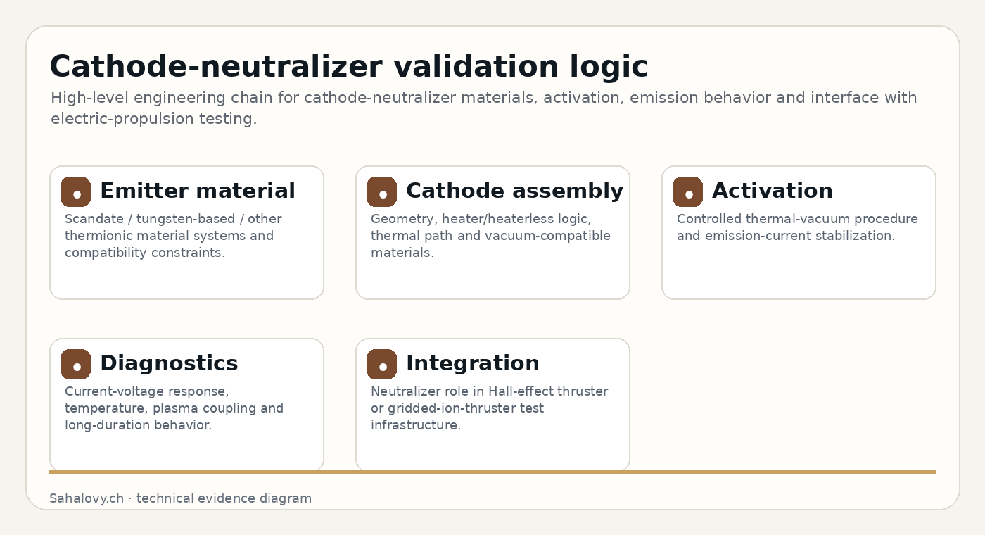 Cathode-neutralizer materials and testing notes
