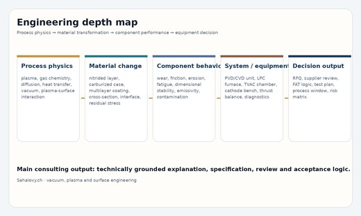 Process physics to equipment decision