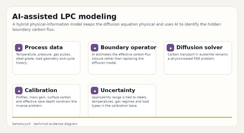 LPC model with diffusion kernel and boundary carbon flux