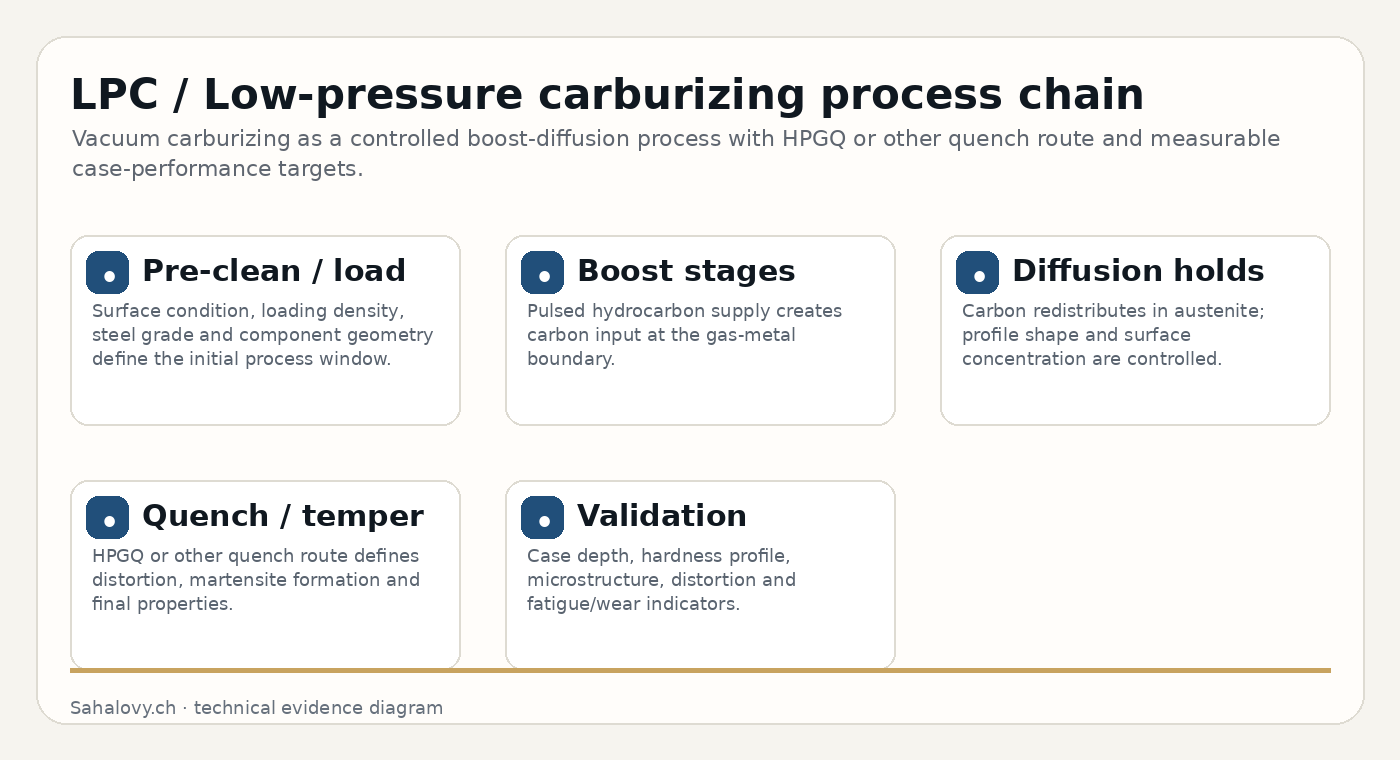 LPC process chain: pre-clean/load, boost stages, diffusion holds, quench/temper and validation.
