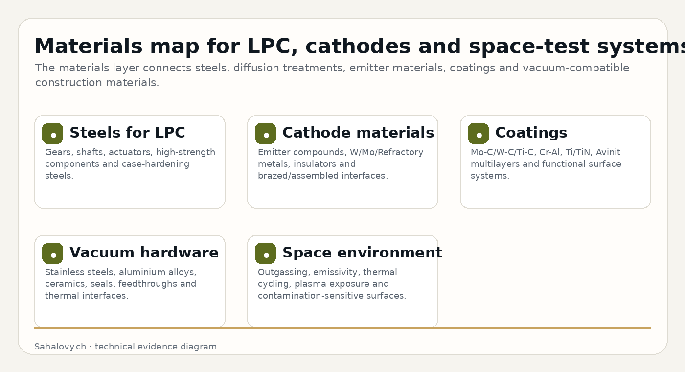Materials map for LPC, cathodes and space-test systems.