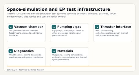 Thermal-vacuum and electric-propulsion test infrastructure.