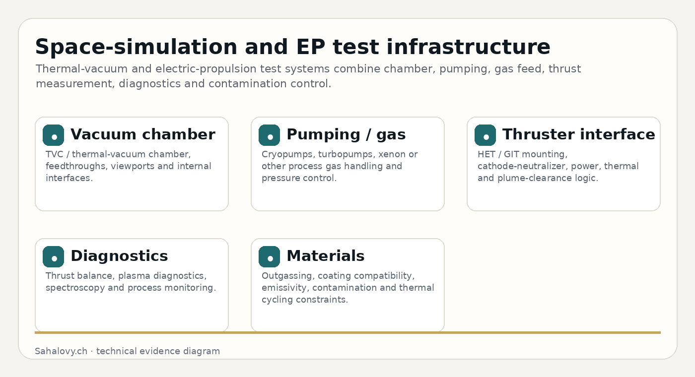 Space-test infrastructure diagram